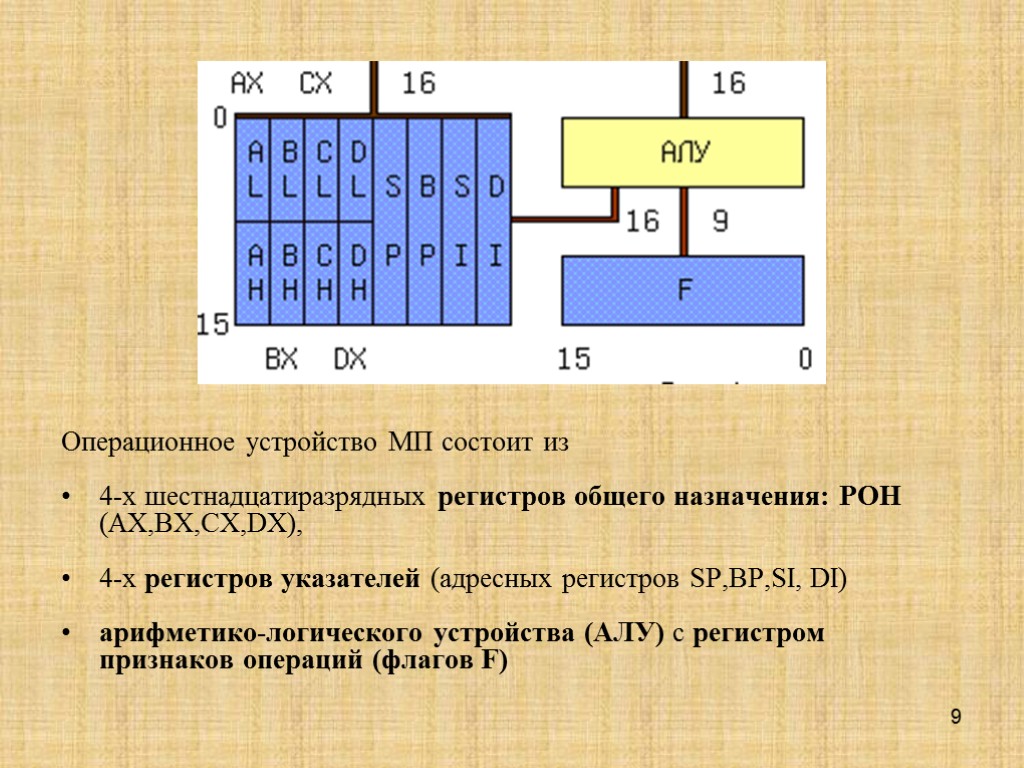 9 Операционное устройство МП состоит из 4-х шестнадцатиразрядных регистров общего назначения: РОН (AX,BX,CX,DX), 4-х